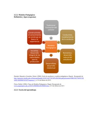2.2.2. Modelos Pedagógicos
Definición y tipos (esquema)
Hurtado, Manuela y González, Néstor. (2008). Estilo de enseñanza y modelos pedagógicos. Bogotá. Recuperado de:
http://repository.lasalle.edu.co/bitstream/handle/10185/1667/T85.08%20G586e.pdf;jsessionid=6FBC5EC27607C53E
4AECA6FB96FA2A25?sequence=1, el 16 de febrero de 2015.
Flores, Rafael. (2006). Clases de Modelos Pedagógicos. Ibagué. Recuperado de:
www.joaquinparis.edu.co/DATA/MODELOS/INDEX.htm, el 16 de febrero de 2015.
2.2.3. Teoría del aprendizaje.
Modelos
Pedagógicos
Tradicional.
Formación del
carácter
Conductista.
modelamiento
de la conducta
Romántico.
desarrollo
natural del
estudiante
Desarrollista.
desarrollo
intelectual
Socialista.
Desarrollo
integral de las
capacidades
para la
producción
Constructivista.
el conocimiento
se construye en
base a la
experiencia
 