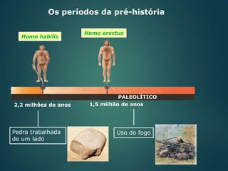 Os períodos da pré-história
Pedra trabalhada
de um lado
Uso do fogo
2,2 milhões de anos 1,5 milhão de anos
Homo habilis
Homo erectus
PALEOLÍTICO
 