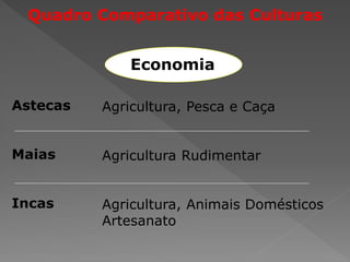 Quadro Comparativo das Culturas
Astecas
Maias
Incas
Hierarquizada com Mobilidade,
Tributária, com escravidão
Cidades-estado, com escravidão
Hierarquizada com servidão
coletiva
Sociedade
 