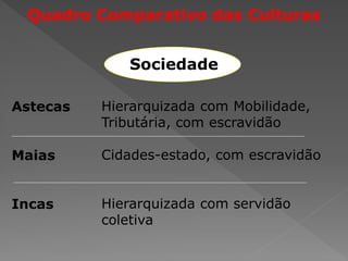 Quadro Comparativo das Culturas
Astecas
Maias
Incas
Politeístas, Deuses Astrais e
Naturais, Sacrifícios Humanos
Politeístas, Deuses Astrais e
Naturais, Sacrifícios Humanos
Politeístas, Deuses Astrais e
Naturais, Sacrifícios Humanos e
de Animais
Religião
 