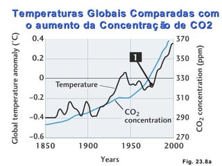 Fig. 23.8a Temperaturas Globais Comparadas com  o aumento da Concentração de CO2 