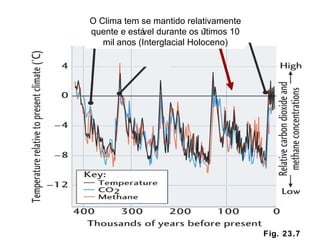 Fig. 23.7 O Clima tem se mantido relativamente quente e estável durante os últimos 10 mil anos (Interglacial Holoceno) 