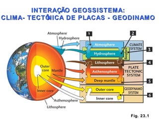 Fig. 23.1 INTERAÇÃO GEOSSISTEMA: CLIMA- TECTÔNICA DE PLACAS - GEODINAMO 