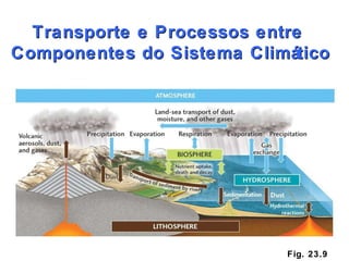 Fig. 23.9 Transporte e Processos entre  Componentes do Sistema Climático 