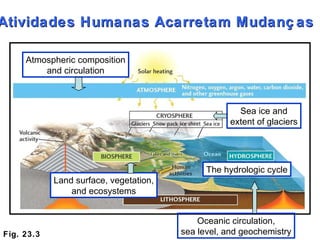 Fig. 23.3 Atividades Humanas Acarretam Mudanças Sea ice and extent of glaciers Land surface, vegetation, and ecosystems The hydrologic cycle Oceanic circulation, sea level, and geochemistry Atmospheric composition and circulation 
