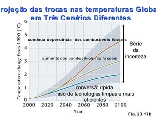 Fig. 23.17b Projeção das trocas nas temperaturas Globais  em Três Cenários Diferentes Série de incerteza contínua dependência  dos combustíveis fósseis aumento dos combustíveis não fósseis conversão rápida  uso de tecnologias limpas e mais  eficientes 