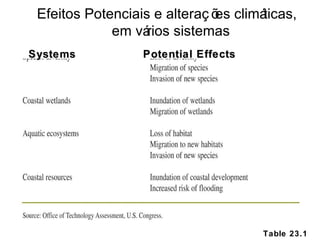 Table 23.1 Efeitos Potenciais e alterações climáticas,  em vários sistemas Systems Potential Effects 