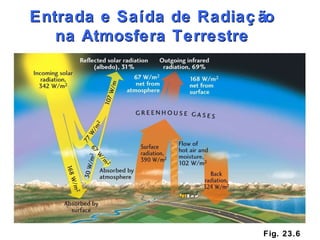 Fig. 23.6 Entrada e Saída de Radiação  na Atmosfera Terrestre 