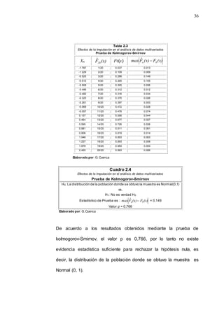 36
Tabla 2.3
Efectos de la Imputación en el análisis de datos multivariados
Prueba de Kolmogorov-Smirnov
Xn (x)
F20
ˆ F0(x) (x)
F
(x)
F
max 0
n 
ˆ
-1.787 1/20 0.037 0.013
-1.229 2/20 0.109 0.009
-0.525 3/20 0.299 0.149
-0.513 4/20 0.305 0.105
-0.508 5/20 0.305 0.056
-0.486 6/20 0.312 0.012
-0.482 7/20 0.316 0.034
-0.323 8/20 0.375 0.026
-0.261 9/20 0.397 0.053
-0.068 10/20 0.472 0.028
-0.057 11/20 0.476 0.074
0.137 12/20 0.556 0.044
0.464 13/20 0.677 0.027
0.595 14/20 0.726 0.026
0.881 15/20 0.811 0.061
0.906 16/20 0.819 0.014
1.046 17/20 0.853 0.003
1.237 18/20 0.893 0.008
1.678 19/20 0.954 0.004
2.455 20/20 0.993 0.006
De acuerdo a los resultados obtenidos mediante la prueba de
kolmogorov-Smirnov, el valor p es 0.766, por lo tanto no existe
evidencia estadística suficiente para rechazar la hipótesis nula, es
decir, la distribución de la población donde se obtuvo la muestra es
Normal (0, 1).
Cuadro 2.4
Efectos de la Imputación en el análisis de datos multivariados
Prueba de Kolmogorov-Smirnov
H0: La distribución de la población donde se obtuvo la muestra es Normal(0,1)
vs.
H1: No es verdad H0
Estadístico de Prueba es : (x)
F
(x)
F
max 0
n 
ˆ = 0.149
Valor p = 0.766
Elaborado por: G. Cuenca
Elaborado por: G. Cuenca
 