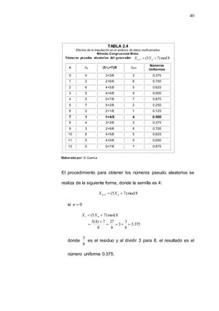 40
TABLA 2.4
Efectos de la Imputación en el análisis de datos multivariados
Método Congruencial Mixto
Números pseudos aleatorios del generador 8
mod
)
7
5
( n
1
n 

 X
X
n Xn (5Xn+7)/8 Xn+1
Números
Uniformes
0 4 3+3/8 3 0.375
1 3 2+6/8 6 0.750
2 6 4+5/8 5 0.625
3 5 4+0/8 0 0.000
4 0 0+7/8 7 0.875
5 7 5+2/8 2 0.250
6 2 2+1/8 1 0.125
7 1 1+4/8 4 0.500
8 4 3+3/8 3 0.375
9 3 2+6/8 6 0.750
10 6 4+5/8 5 0.625
11 5 4+0/8 0 0.000
12 0 0+7/8 7 0.875
Elaborado por: G. Cuenca
El procedimiento para obtener los números pseudo aleatorios se
realiza de la siguiente forma, donde la semilla es 4:
8
mod
)
7
5
(
1 

 n
n X
X
si 0

n
375
.
3
8
3
3
8
27
8
7
)
4
(
5
8
mod
)
7
5
( 0
1







 X
X
donde
8
3
es el residuo y al dividir 3 para 8, el resultado es el
número uniforme 0.375.
 