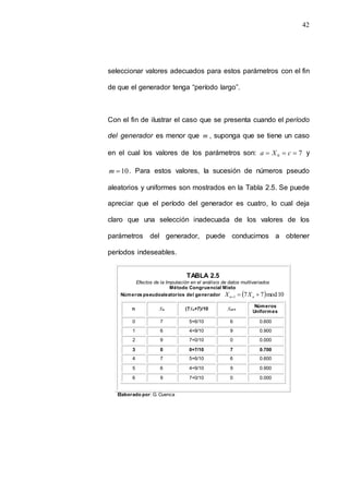 42
seleccionar valores adecuados para estos parámetros con el fin
de que el generador tenga “período largo”.
Con el fin de ilustrar el caso que se presenta cuando el período
del generador es menor que m , suponga que se tiene un caso
en el cual los valores de los parámetros son: 7
0 

 c
X
a y
10

m . Para estos valores, la sucesión de números pseudo
aleatorios y uniformes son mostrados en la Tabla 2.5. Se puede
apreciar que el período del generador es cuatro, lo cual deja
claro que una selección inadecuada de los valores de los
parámetros del generador, puede conducirnos a obtener
períodos indeseables.
Elaborado por: G. Cuenca
TABLA 2.5
Efectos de la Imputación en el análisis de datos multivariados
Método Congruencial Mixto
Números pseudoaleatorios del generador   10
mod
7
7
1 

 n
n X
X
n Xn (7Xn+7)/10 Xn+1
Números
Uniformes
0 7 5+6/10 6 0.600
1 6 4+9/10 9 0.900
2 9 7+0/10 0 0.000
3 0 0+7/10 7 0.700
4 7 5+6/10 6 0.600
5 6 4+9/10 9 0.900
6 9 7+0/10 0 0.000
 