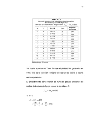 46
TABLA 2.6
Efectos de la imputación en el análisis de datos multivariados
Método Congruencial Multiplicativo
Números pseudoaleatorios del generador 32
mod
5
1 n
n X
X 

n Xn 5Xn / 32 Xn+1
Números
Uniformes
0 5 0+25/32 25 0.781
1 25 3+29/32 29 0.906
2 29 4+17/32 17 0.531
3 17 2+21/32 21 0.656
4 21 3+9/32 9 0.281
5 9 1+13/32 13 0.406
6 13 2+1/32 1 0.031
7 1 0+5/32 5 0.156
8 5 0+25/32 25 0.781
9 25 3+29/32 29 0.906
10 29 4+17/32 17 0.531
11 17 2+21/32 21 0.656
Elaborado por: G. Cuenca
Se puede apreciar en Tabla 2.6 que el período del generador es
ocho, esto es la sucesión se repite una vez que se obtuvo el octavo
número generado.
El procedimiento para obtener los números pseudo aleatorios se
realiza de la siguiente forma, donde la semilla es 5.
32
mod
5
1 n
n X
X 

si 0

n
781
.
0
32
25
0
32
25
32
)
5
(
5
32
mod





 0
1 5X
X
 