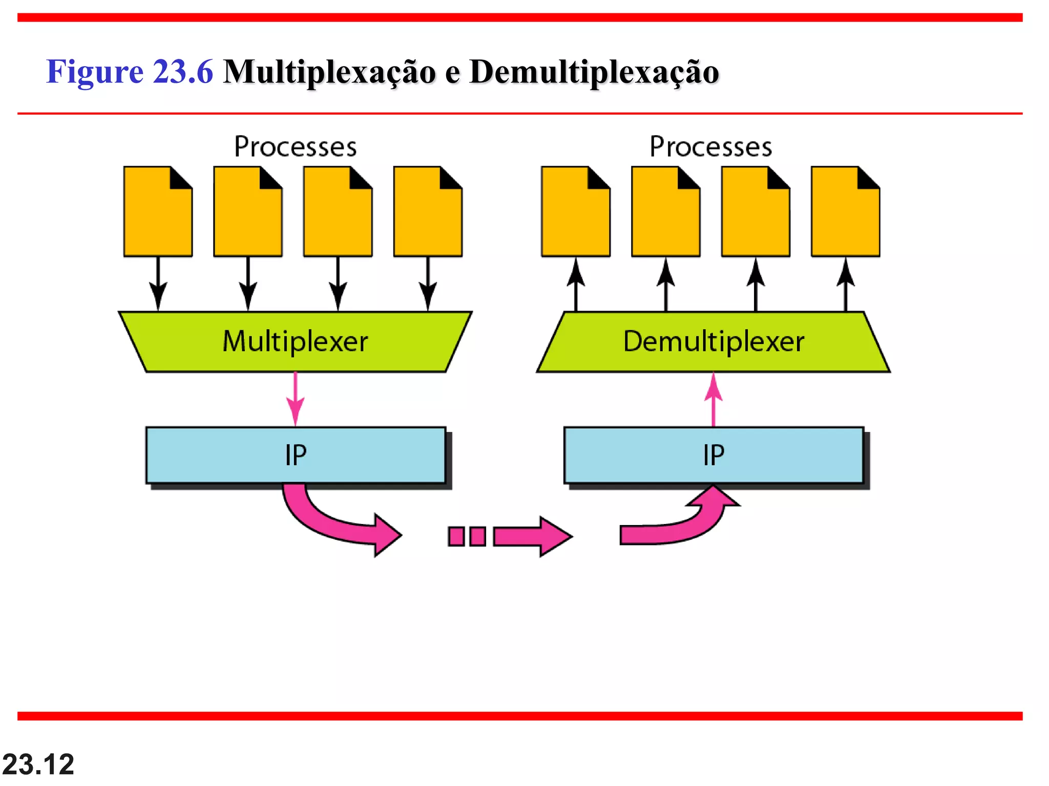23.12
Figure 23.6 Multiplexação e Demultiplexação
 