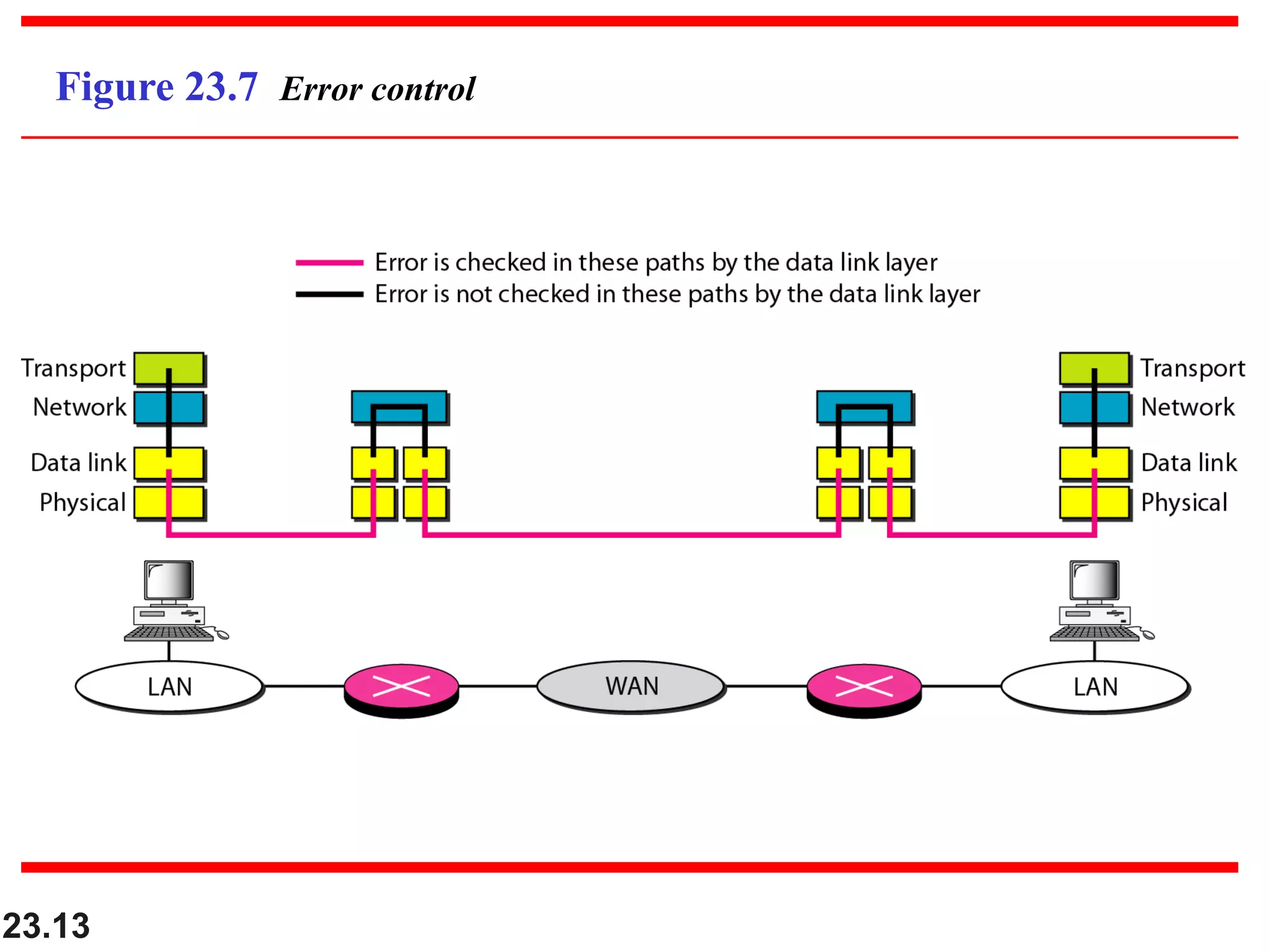 23.13
Figure 23.7 Error control
 