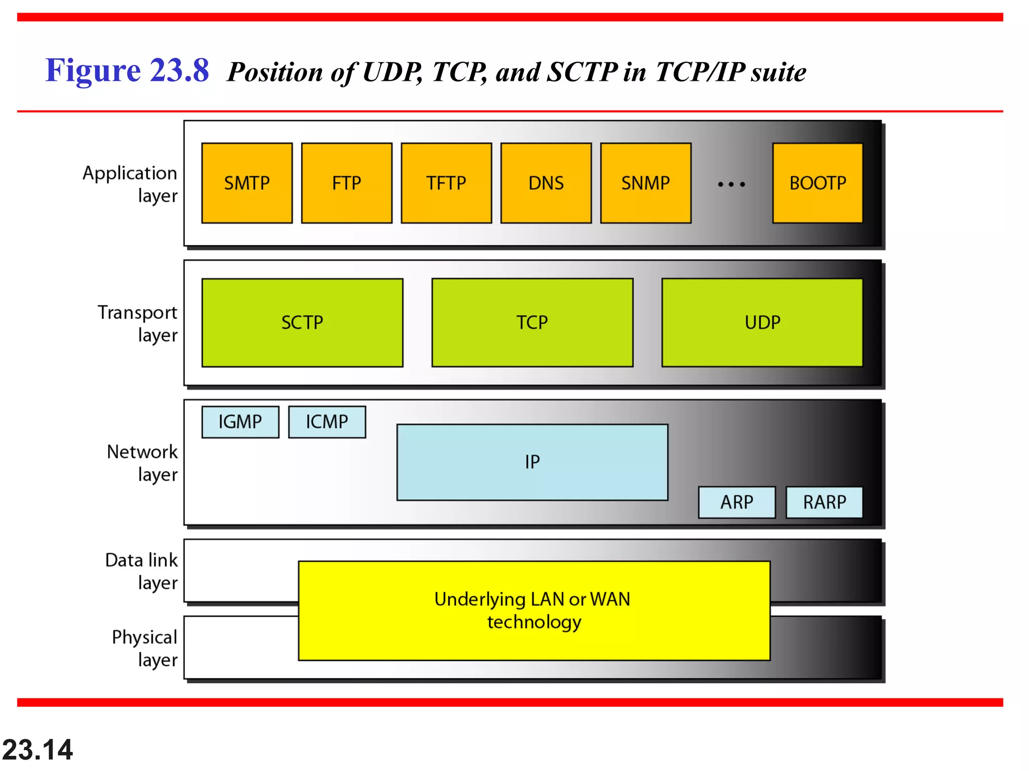 23.14
Figure 23.8 Position of UDP, TCP, and SCTP in TCP/IP suite
 