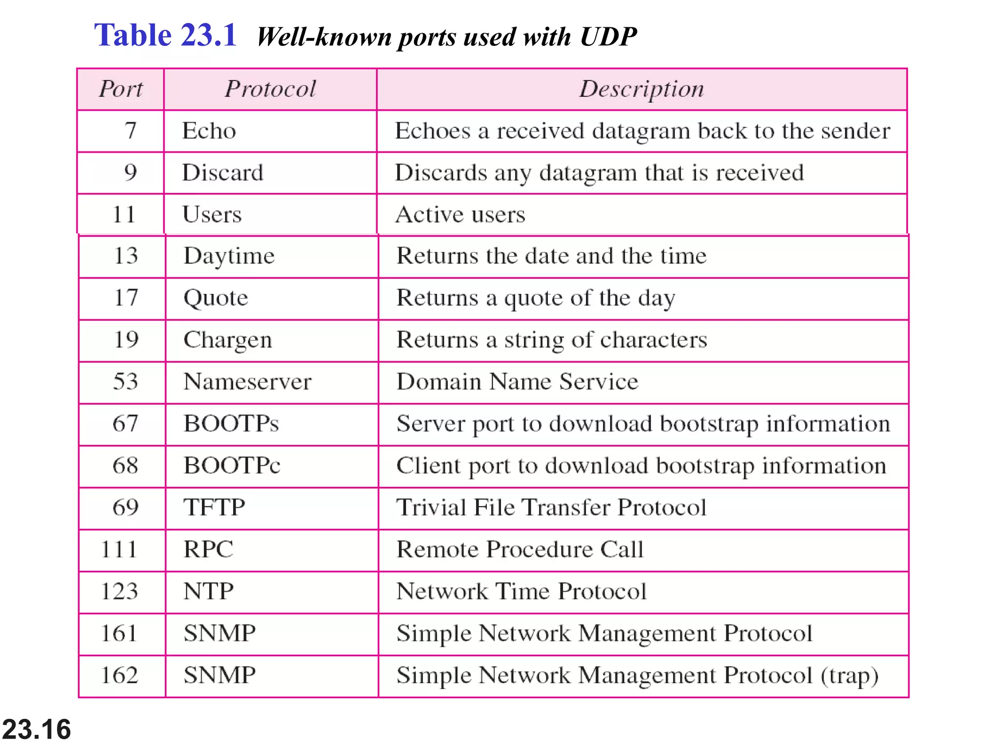 23.16
Table 23.1 Well-known ports used with UDP
 