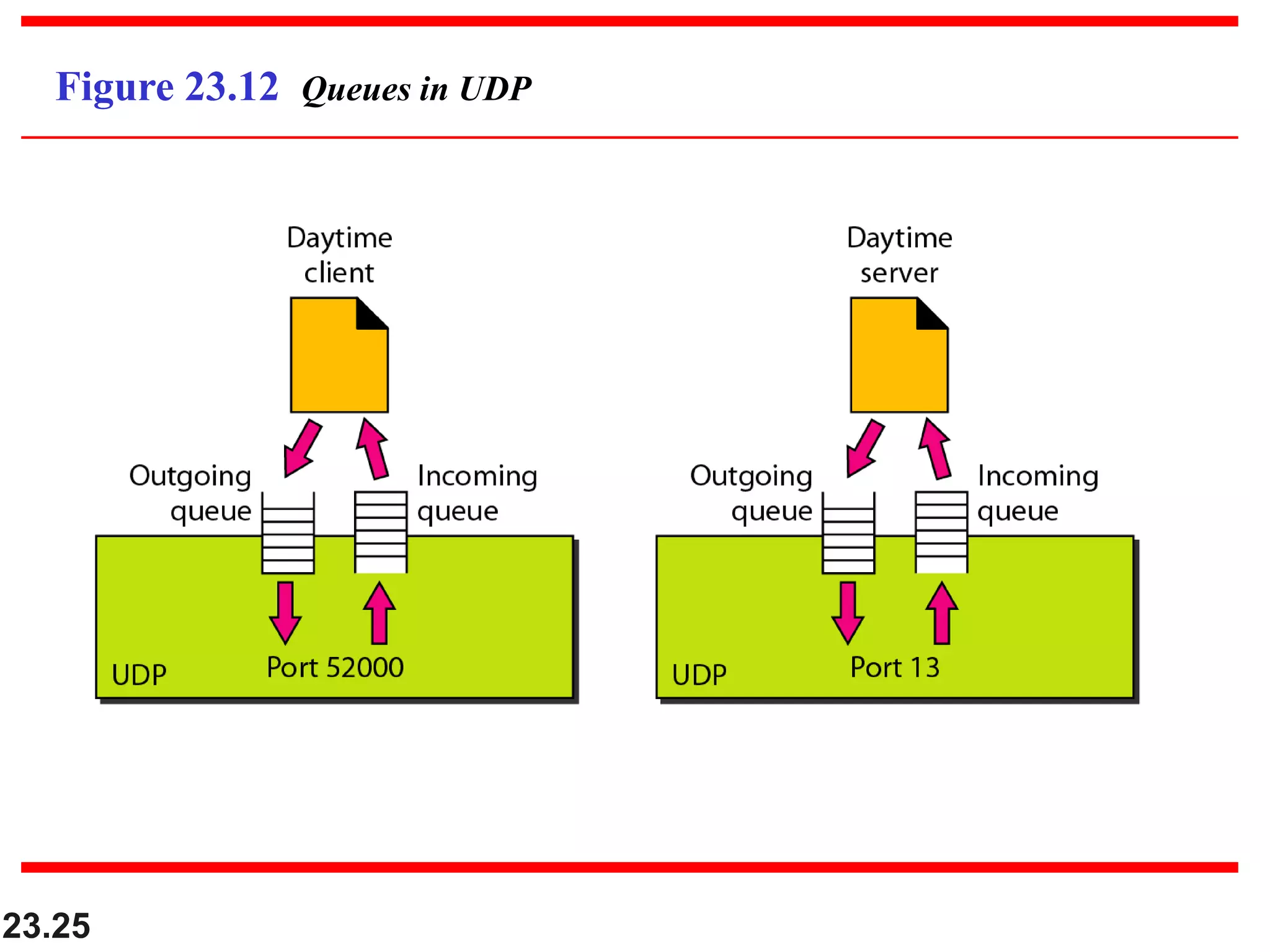 23.25
Figure 23.12 Queues in UDP
 