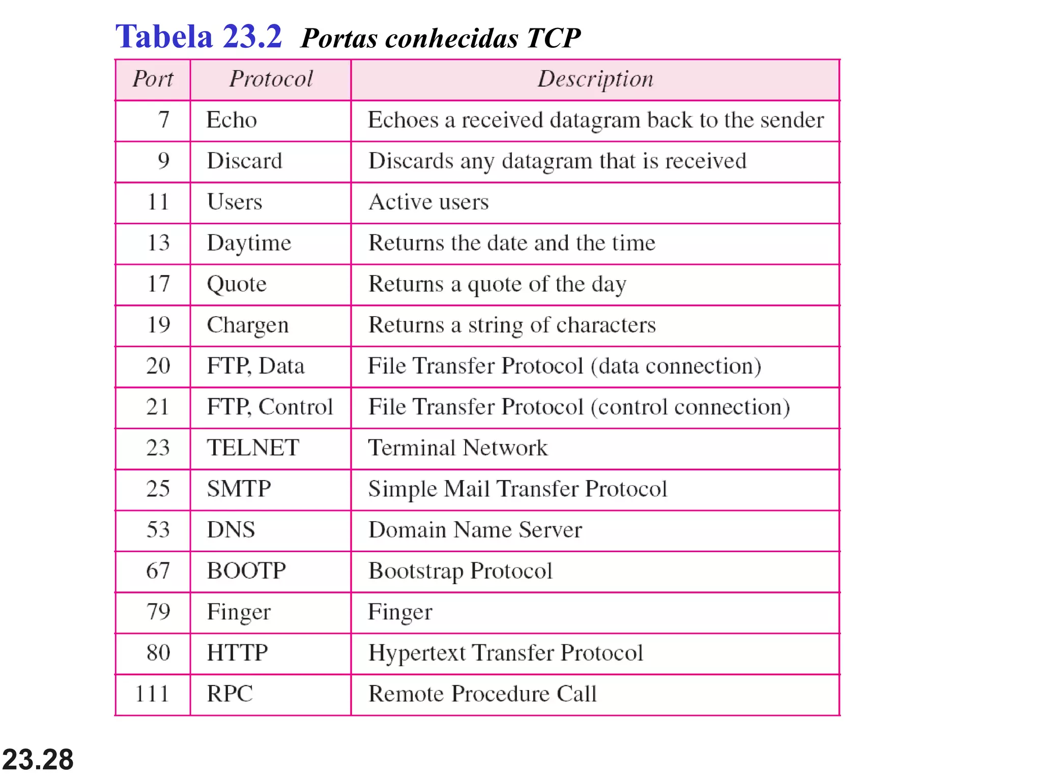 23.28
Tabela 23.2 Portas conhecidas TCP
 