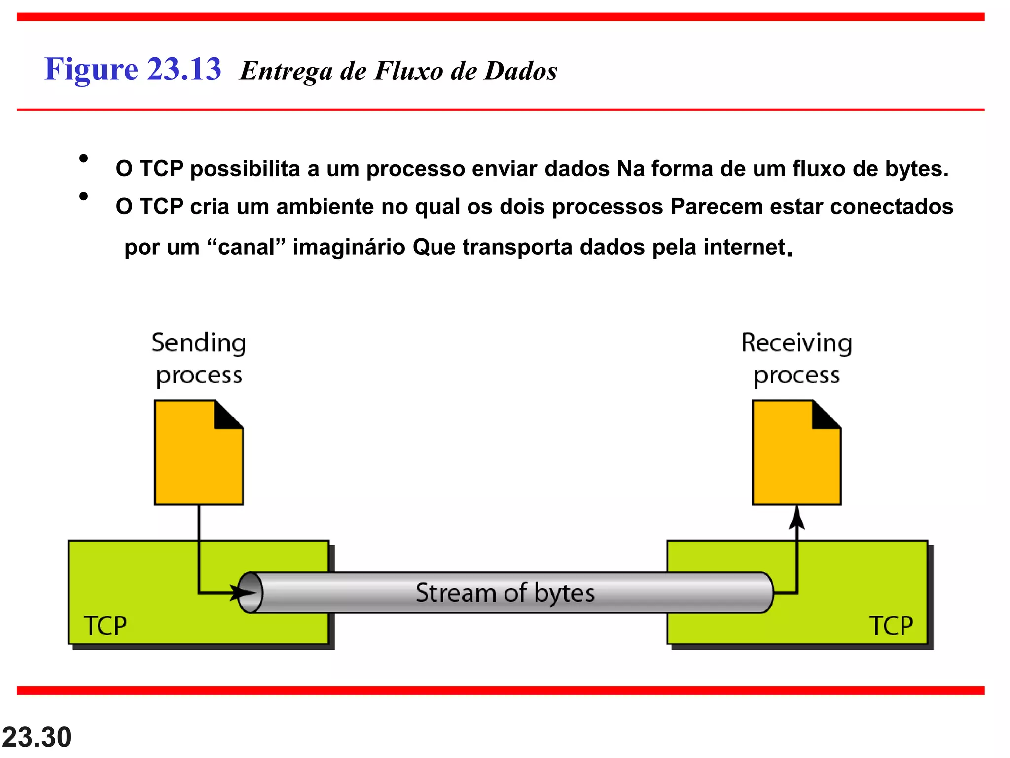 23.30
Figure 23.13 Entrega de Fluxo de Dados
• O TCP possibilita a um processo enviar dados Na forma de um fluxo de bytes.
• O TCP cria um ambiente no qual os dois processos Parecem estar conectados
por um “canal” imaginário Que transporta dados pela internet.
 