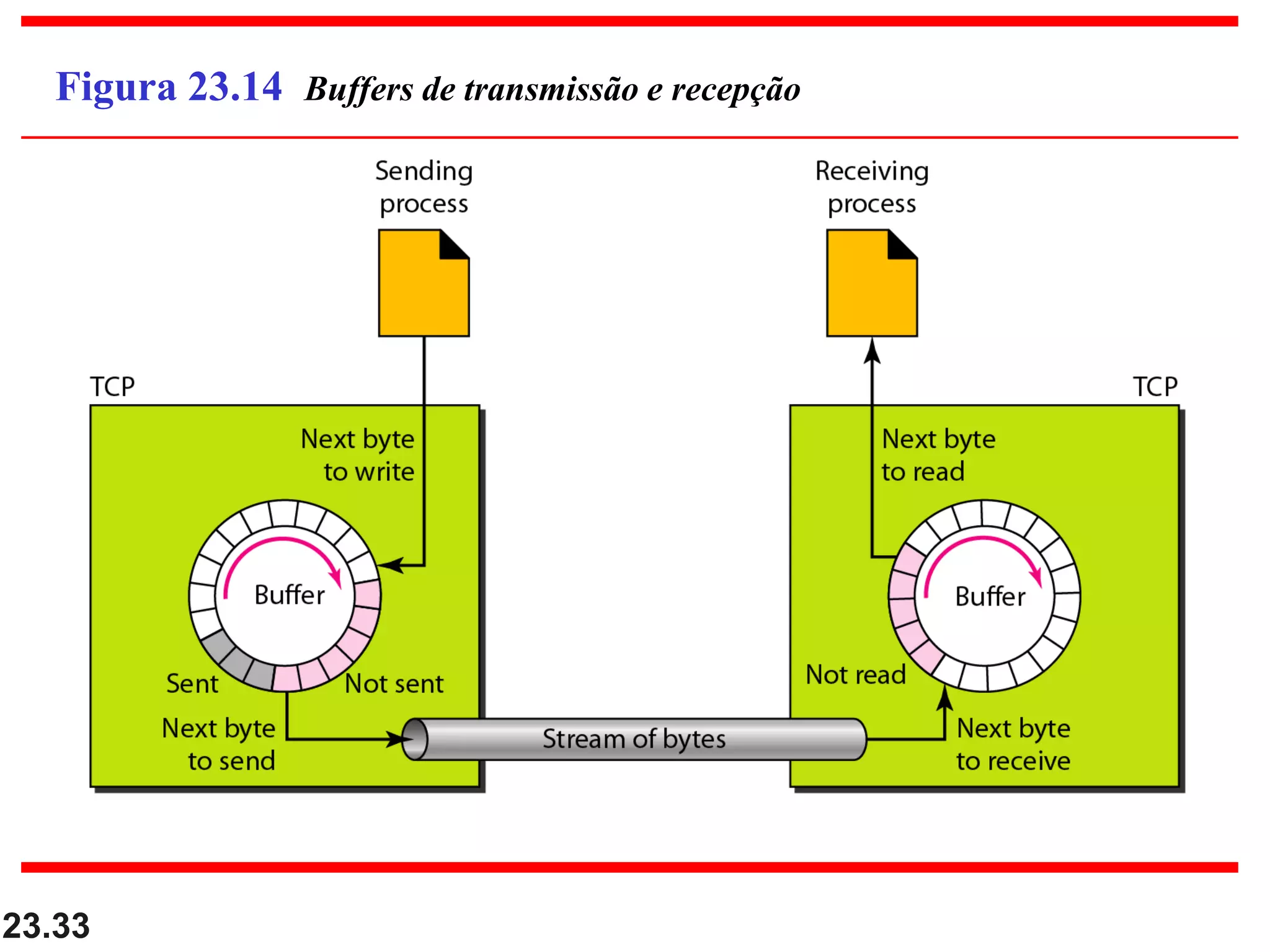 23.33
Figura 23.14 Buffers de transmissão e recepção
 