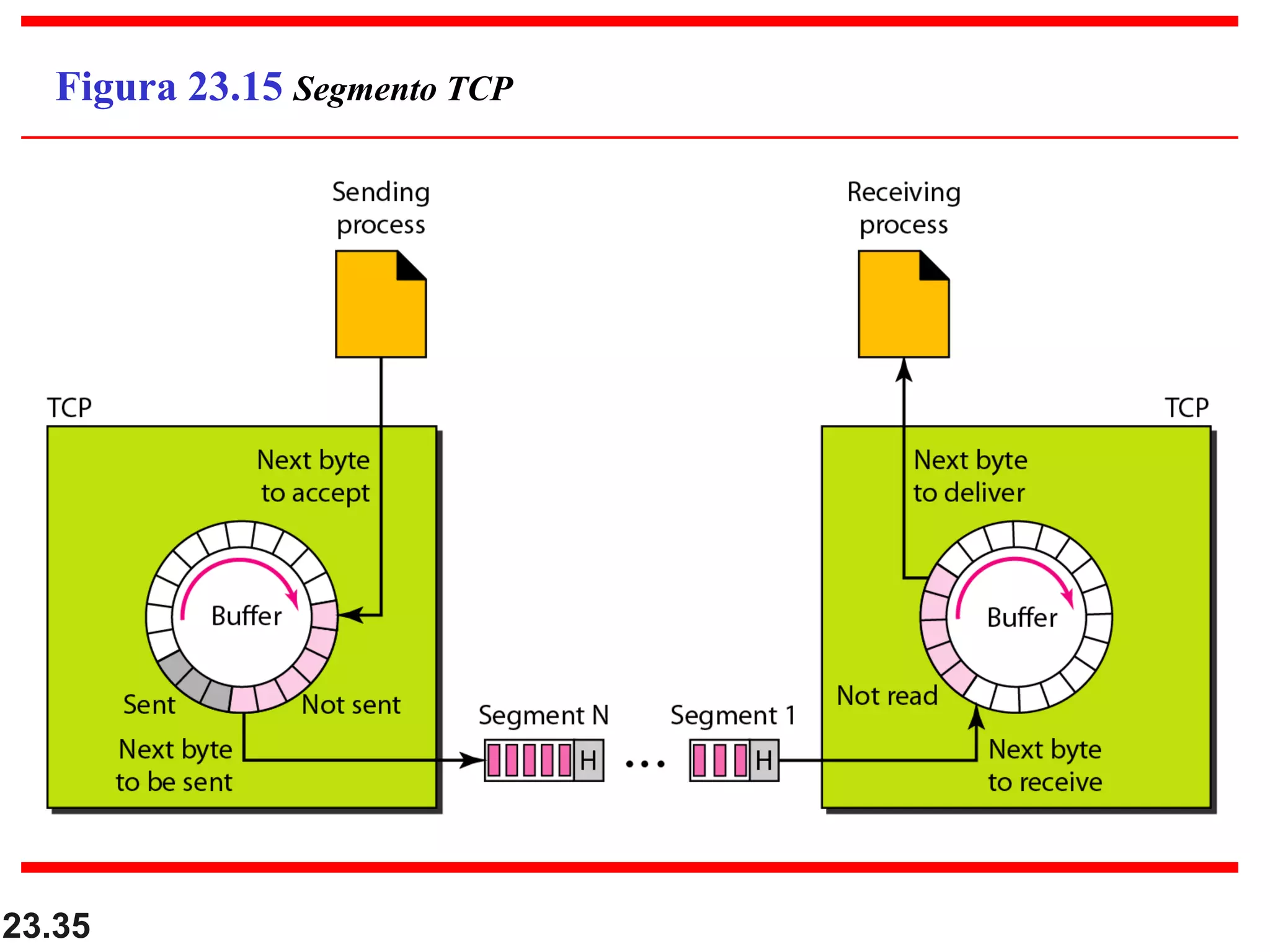 23.35
Figura 23.15 Segmento TCP
 