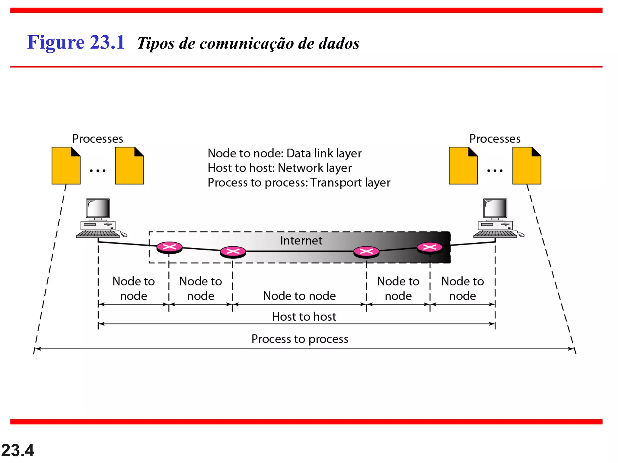 23.4
Figure 23.1 Tipos de comunicação de dados
 