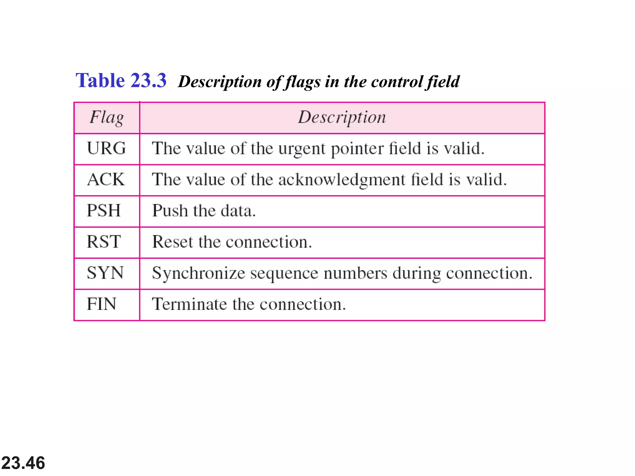 23.46
Table 23.3 Description of flags in the control field
 
