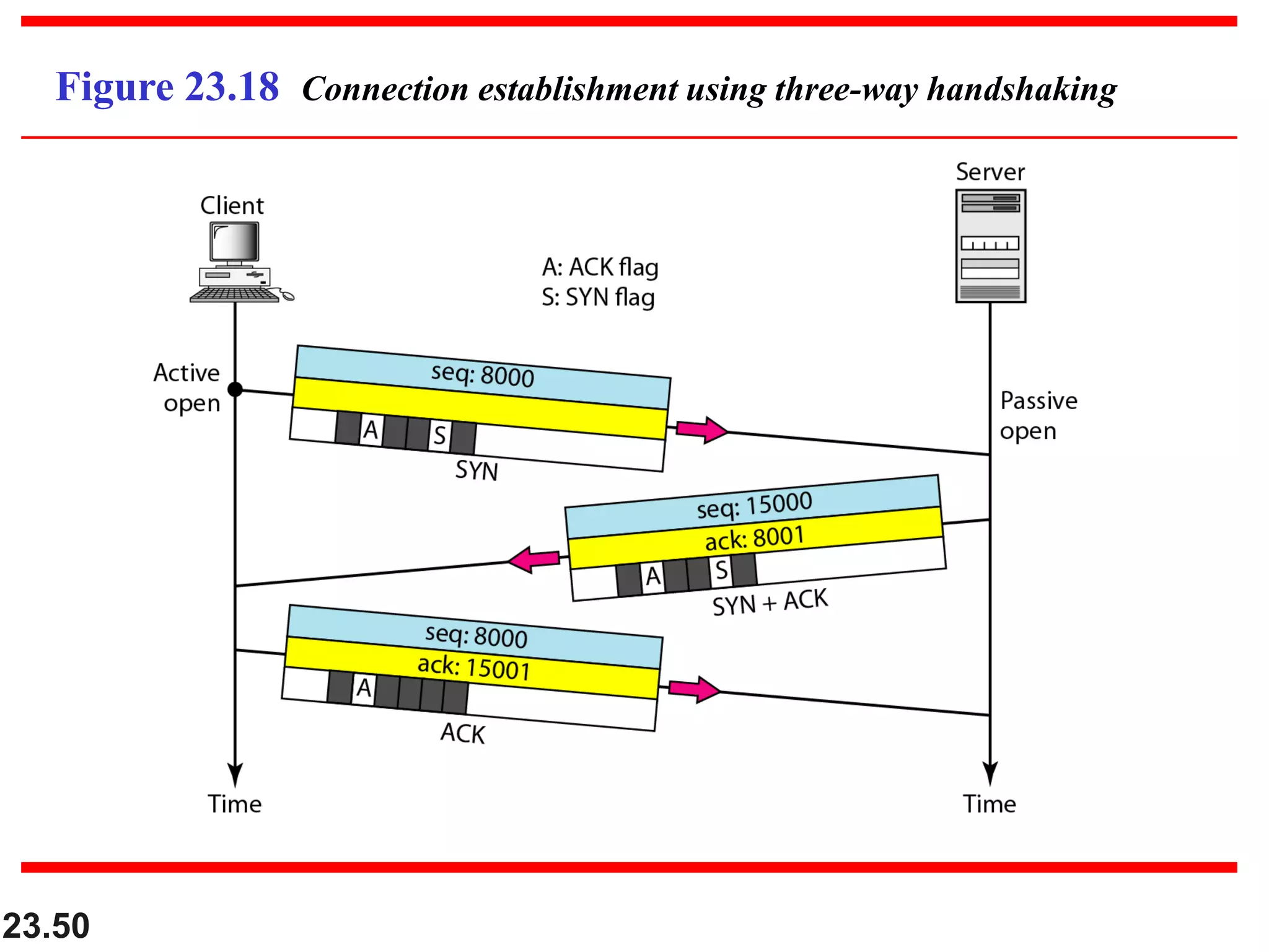 23.50
Figure 23.18 Connection establishment using three-way handshaking
 