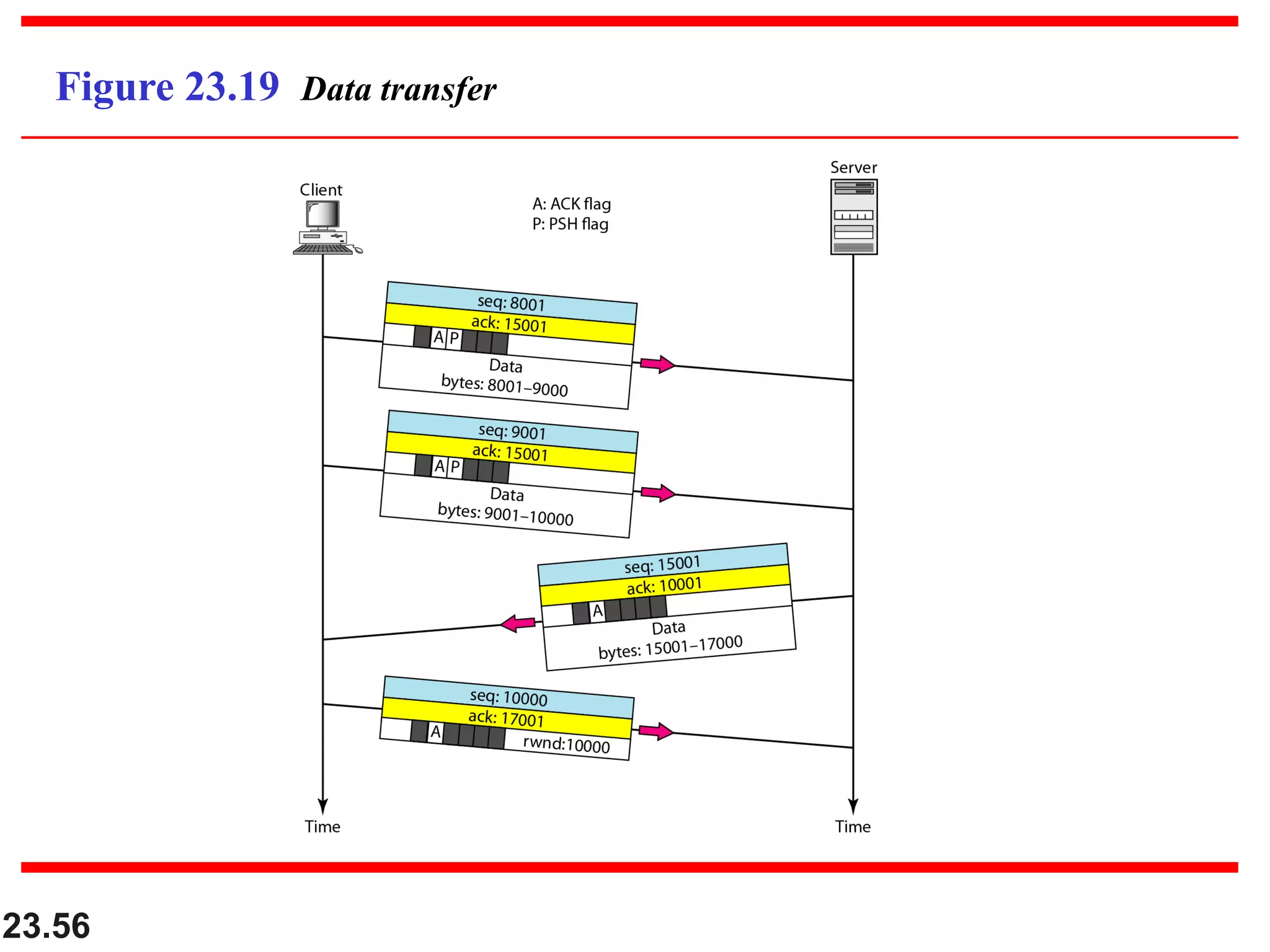 23.56
Figure 23.19 Data transfer
 