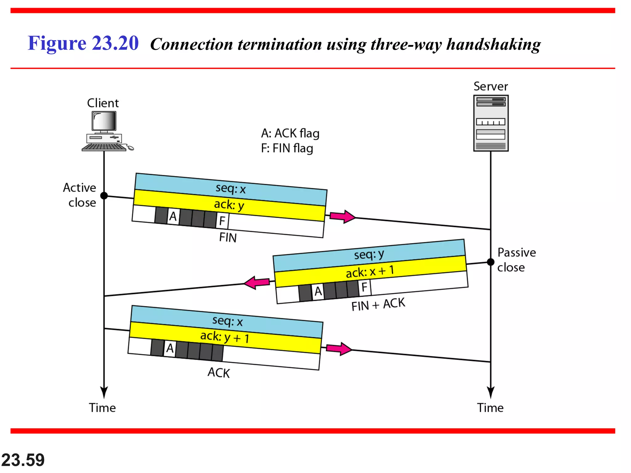 23.59
Figure 23.20 Connection termination using three-way handshaking
 