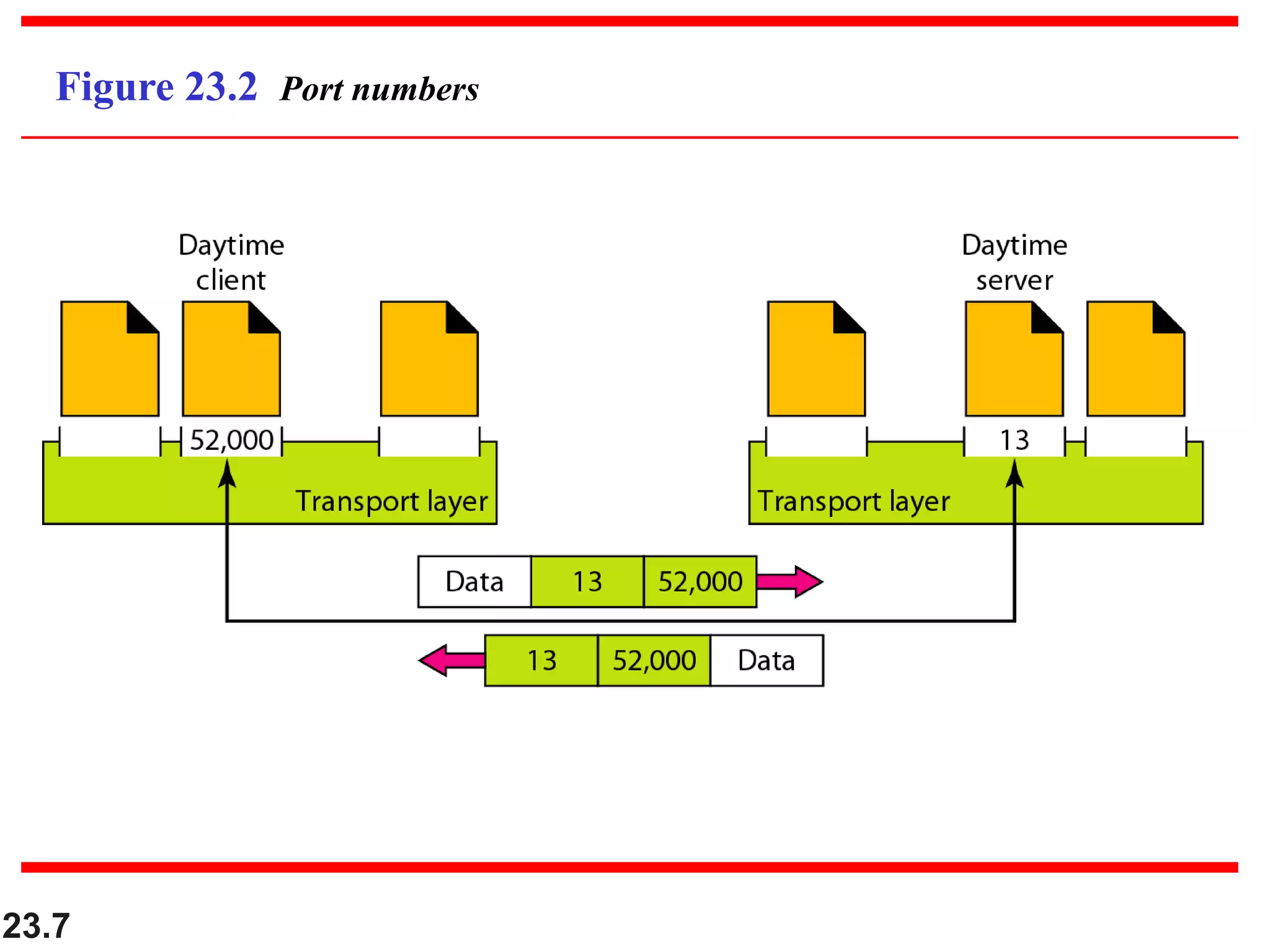 23.7
Figure 23.2 Port numbers
 