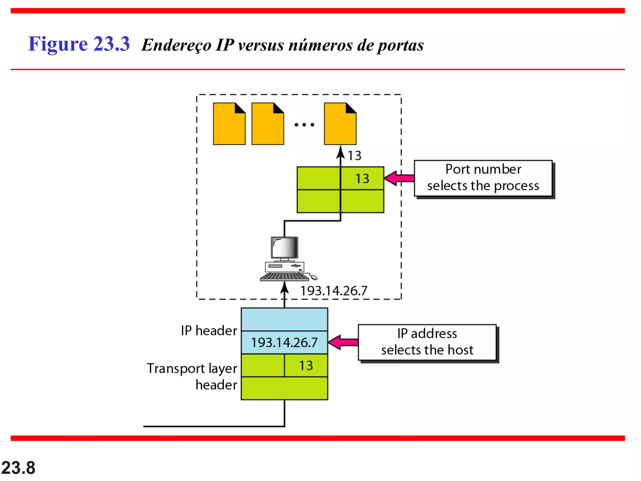 23.8
Figure 23.3 Endereço IP versus números de portas
 
