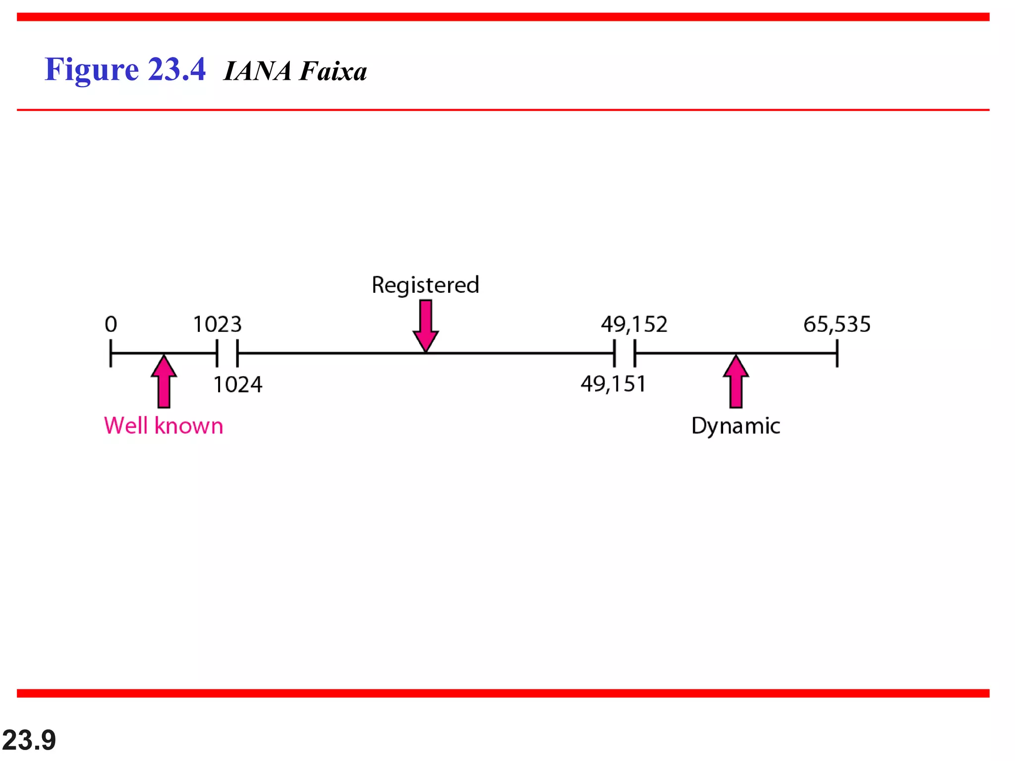 23.9
Figure 23.4 IANA Faixa
 