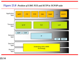 23.14
Figure 23.8 Position of UDP, TCP, and SCTP in TCP/IP suite
 