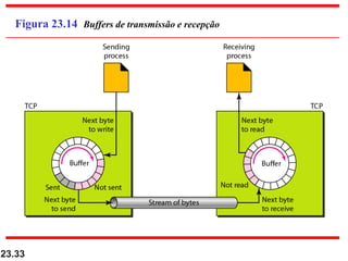 23.33
Figura 23.14 Buffers de transmissão e recepção
 