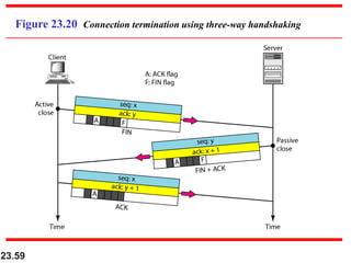 23.59
Figure 23.20 Connection termination using three-way handshaking
 