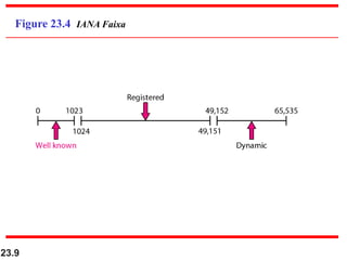 23.9
Figure 23.4 IANA Faixa
 