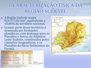 1. CARACTERIZAÇÃO FÍSICA DA
REGIÃO SUDESTE
 A Regiāo Sudeste ocupa
924.573,82 km², equivalente a
10,86% do território nacional.
 Grande parte desse território é
dominada por formações
planálticas, com destaque para os
Planaltos e Serras do Atlântico
Leste-Sudeste, constituídos pelos
cinturões Orogenéticos, e os
Planaltos da Bacia Sedimentar do
Paraná.
 