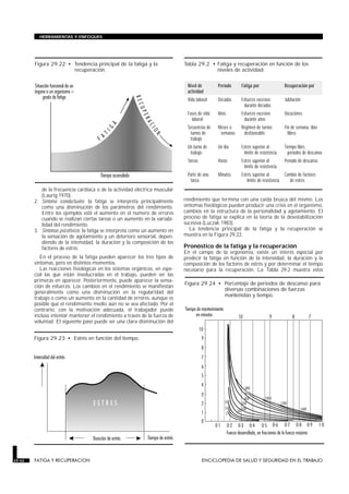 de la frecuencia cardíaca o de la actividad eléctrica muscular
(Laurig 1970).
2. Síntoma sconductuales: la fatiga se interpreta principalmente
como una disminución de los parámetros del rendimiento.
Entre los ejemplos está el aumento en el número de errores
cuando se realizan ciertas tareas o un aumento en la variabi-
lidad del rendimiento.
3. Síntomas psicofísicos: la fatiga se interpreta como un aumento en
la sensación de agotamiento y un deterioro sensorial, depen-
diendo de la intensidad, la duración y la composición de los
factores de estrés.
En el proceso de la fatiga pueden aparecer los tres tipos de
síntomas, pero en distintos momentos.
Las reacciones fisiológicas en los sistemas orgánicos, en espe-
cial las que están involucradas en el trabajo, pueden ser las
primeras en aparecer. Posteriormente, puede aparecer la sensa-
ción de esfuerzo. Los cambios en el rendimiento se manifiestan
generalmente como una disminución en la regularidad del
trabajo o como un aumento en la cantidad de errores, aunque es
posible que el rendimiento medio aún no se vea afectado. Por el
contrario, con la motivación adecuada, el trabajador puede
incluso intentar mantener el rendimiento a través de la fuerza de
voluntad. El siguiente paso puede ser una clara disminución del
rendimiento que termina con una caída brusca del mismo. Los
síntomas fisiológicos pueden producir una crisis en el organismo,
cambios en la estructura de la personalidad y agotamiento. El
proceso de fatiga se explica en la teoría de la desestabilización
sucesiva (Luczak 1983).
La tendencia principal de la fatiga y la recuperación se
muestra en la Figura 29.22.
Pronóstico de la fatiga y la recuperación
En el campo de la ergonomía, existe un interés especial por
predecir la fatiga en función de la intensidad, la duración y la
composición de los factores de estrés y por determinar el tiempo
necesario para la recuperación. La Tabla 29.2 muestra estos
29.42 FATIGA Y RECUPERACION ENCICLOPEDIA DE SALUD Y SEGURIDAD EN EL TRABAJO
HERRAMIENTAS Y ENFOQUES
Nivel de
actividad
Período Fatiga por Recuperación por
Vida laboral Décadas Esfuerzo excesivo
durante décadas
Jubilación
Fases de vida
laboral
Años Esfuerzo excesivo
durante años
Vacaciones
Secuencias de
turnos de
trabajo
Meses o
semanas
Régimen de turnos
desfavorable
Fin de semana, días
libres
Un turno de
trabajo
Un día Estrés superior al
límite de resistencia
Tiempo libre,
períodos de descanso
Tareas Horas Estrés superior al
límite de resistencia
Período de descanso
Parte de una
tarea
Minutos Estrés superior al
límite de resistencia
Cambio de factores
de estrés
Tabla 29.2 • Fatiga y recuperación en función de los
niveles de actividad.
Figura 29.22 • Tendencia principal de la fatiga y la
recuperación.
Figura 29.23 • Estrés en función del tiempo.
Figura 29.24 • Porcentaje de periodos de descanso para
diversas combinaciones de fuerzas
mantenidas y tiempo.
 