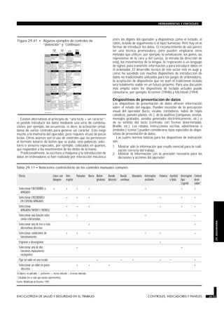 Existen alternativas al principio de “una tecla = un carácter”;
es posible introducir los datos mediante una serie de combina-
ciones, por ejemplo, las secuencias, es decir, la activación simul-
tánea de varios controles para generar un carácter. Esto exige
mucho a la memoria del operador, pero requiere el uso de pocas
teclas. Otros avances son el uso de controles que no pertenecen
al formato binario de botón que se pulsa, sino palancas, selec-
tores o sensores especiales, por ejemplo, colocados en guantes,
que responden a los movimientos de los dedos de la mano.
Tradicionalmente, la escritura a máquina y la introducción de
datos en ordenadores se han realizado por interacción mecánica
entre los dígitos del operador y dispositivos como el teclado, el
ratón, la bola de seguimiento o el lápiz luminoso. Pero hay otras
formas de introducir los datos. El reconocimiento de voz parece
ser una técnica prometedora, pero pueden emplearse otros
métodos que utilicen, por ejemplo, la señalización, los gestos, las
expresiones de la cara y del cuerpo, la mirada (la dirección de
esta), los movimientos de la lengua, la respiración o un lenguaje
de signos, para transmitir información y para introducir datos en
el ordenador. El desarrollo técnico de este sector está en auge y,
como ha sucedido con muchos dispositivos de introducción de
datos no tradicionales utilizados para los juegos de ordenadores,
la aceptación de dispositivos que no sean el tradicional teclado
será totalmente viable en un futuro próximo. Para una discusión
más amplia sobre los dispositivos de teclado actuales puede
consultarse, por ejemplo, Kroemer (1994b) y McIntosh (1994).
Dispositivos de presentación de datos
Los dispositivos de presentación de datos ofrecen información
sobre el estado del equipo. Pueden necesitar de la percepción
visual del operador (luces, escalas, contadores, tubos de rayos
catódicos, paneles planos, etc.), de la auditiva (campanas, sirenas,
mensajes grabados, sonidos generados electrónicamente, etc.) o
de su sentido del tacto (controles con formas determinadas,
Braille, etc.). Los rótulos, instrucciones escritas, advertencias o
símbolos (“iconos”) pueden considerarse tipos especiales de dispo-
sitivos de presentación de datos.
Las cuatro normas básicas para los dispositivos de indicación
son:
1. Mostrar sólo la información que resulte esencial para la reali-
zación correcta del trabajo.
2. Mostrar la información con la precisión necesaria para las
decisiones y acciones del operador.
ENCICLOPEDIA DE SALUD Y SEGURIDAD EN EL TRABAJO 29.73 CONTROLES, INDICADORES Y PANELES 29.73
HERRAMIENTAS Y ENFOQUES
29.
ERGONOMIA
Efecto Llave con
bloqueo
Inte-
rruptor
Pulsador Barra Botón
giratorio
Rueda
discreta
Rueda
continua
Manubrio Interruptor
oscilante
Palanca Joystick
o bola
Interruptor
tipo
Legend
Control
desli-
zable1
Seleccionar ENCENDIDO o
APAGADO
+ + + = + + +
Seleccionar ENCENDIDO/
EN ESPERA/APAGADO
– + + + + +
Seleccionar
APAGADO/MODO1/MODO2
= – + + + +
Seleccionar una función entre
varias relacionadas
– + – =
Seleccionar una de tres o más
alternativas discretas
+ +
Seleccionar condiciones de
funcionamiento
+ + – + + –
Engranar o desengranar +
Seleccionar una de dos
funciones mutuamente
excluyentes
+ +
Fijar un valor en una escala + – = = = +
Seleccionar un valor en pasos
discretos
+ + + +
En blanco: no aplicable; +: preferente; –: menos indicado; = el menos indicado.
1 Calculado (no se sabe que existan experimentos).
Fuente: Modificado de Kroemer 1995.
Tabla 29.11 • Relaciones control-efecto de los controles manuales comunes.
INFORMACION
CUANTITATIVA
PUNTERO
MOVIL
ESCALA
MOVIL
PANTALLA
GRAFICA
CONTADOR
Difícil de leer cuando
el puntero está en
movimiento
Difícil de leer
cuando la escala
está en movimiento
Posible ambigüedad
BUENO BUENO
REGULAR REGULAR
INFORMACION
CUALITATIVA Es difícil evaluar la
dirección y la
magnitud de la
desviación sin leer los
números y la escala
Es necesario leer los
números. Los
cambios de posición
no se detectan
fácilmente
Se asocia
fácilmente con una
situación de la vida
real.
BUENO REGULAR
AJUSTE
La relación entre el
control y la pantalla
es fácil de observar
BUENO BUENO BUENO
REGULAR
SEGUIMIENTO
No hay cambios de
posición que ayuden a
la vigilancia. La
relación con el
movimiento del control
es un poco ambigua
No hay cambios
importantes de posición
que ayuden a la
vigilancia
Igual que en el caso
anterior
BUENO BUENO
REGULAR
MALO
CALCULO DE
DIFERENCIAS Fácil de calcular
positiva o
negativamente viendo
la escala
Sujeto a un error de
inversión
Requiere cálculos
mentales
Las imágenes o los
símbolos deben ser
asignados y
probados
cuidadosamente
BUENO BUENO
REGULAR
10 15 20
0 0 0 4 8 3 + -
Tiempo y error
mínimos para un valor
numérico exacto, pero
difícil de leer cuando
está en movimiento
El puntero es fácil de
localizar. No es
necesario leer los
números y la escala.
Cambios de posición
se detectan fácilmente
Fuente: Kroemer 1995.
Relación simple y
directa entre el
movimiento del puntero
y el del botón de
ajuste. El cambio de
posición ayuda al
control.
La posición del puntero
puede controlarse y
vigilarse rápidamente.
Proporciona la relación
más simple con la
del control manual
La relación entre el
movimiento de la
escala y el del botón
de ajuste puede ser
ambigua. No hay
cambio en la posición
del puntero que ayude
al control. No puede
leerse fácilmente
durante un ajuste rápido
Proporciona el control
más exacto para un
ajuste numérico. La
relación con el
movimiento del botón
de ajuste es menos
directa que en el caso
del puntero. No puede
leerse fácilmente
durante un ajuste rápido
Fácil de calcular
cualitativa o
cuantitativamente
por inspección visual
MALO MALO
MALO
Requiere un área
iluminada y de
exposición mayor en el
panel. La longitud de la
escala es limitada a
menos que se utilicen
varios punteros
GENERAL Ahorra espacio en el
panel, ya que sólo
necesita estar expuesta
e iluminada una
pequeña sección de la
escala. El uso de una
cinta permite una
escala muy amplia
Es el que permite
ahorrar más espacio e
iluminación. La longitud
de la escala sólo está
limitada por el número
disponible de posiciones
de dígitos
Figura 29.41 • Algunos ejemplos de controles de
“detención” y “continuos”.
 