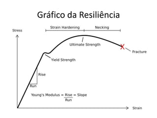 Gráfico da Resiliência
 