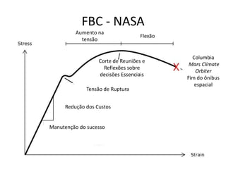 FBC - NASA
Corte de Reuniões e
Reflexões sobre
decisões Essenciais
Manutenção do sucesso
Redução dos Custos
Columbia
Mars Climate
Orbiter
Fim do ônibus
espacial
Tensão de Ruptura
Aumento na
tensão
Flexão
 