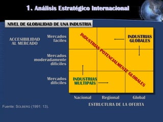 INDUSTRIAS
GLOBALES
INDUSTRIAS
MULTIPAÍS
ACCESIBILIDAD
AL MERCADO
ESTRUCTURA DE LA OFERTA
Mercados
fáciles
Mercados
moderadamente
difíciles
Mercados
difíciles
NIVEL DE GLOBALIDAD DE UNA INDUSTRIA
Nacional Regional Global
Fuente: SOLBERG (1991: 13).
1. Análisis Estratégico Internacional
 