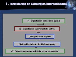 (1) Exportación ocasional o pasiva
(2) Exportación experimental o activa
(3) Exportación regular
(4) Establecimiento de filiales de venta
(5) Establecimiento de subsidiarias de producción
1. Formulación de Estrategias Internacionales
 