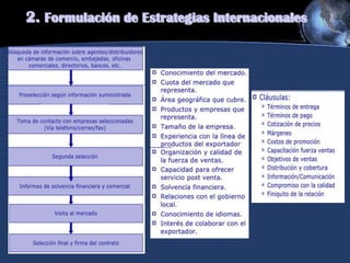 2. Formulación de Estrategias Internacionales
 
