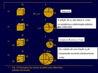 σ1
σ1
σ2
(a)
(b)
σ3
σ1
σ2
σ3
σ1
σ2
(c)
(d)
σ1σ2 =σ3=0
τ
τmáx
A adição de σ2 não altera a τ máx.
(a resistência a deformação plástica
fica inalterada)
Já a adição de uma tração σ3 de
compressão aumenta drasticamente
τ máx.
σ1
σ3=0
τ
τmáx
σ2
Tração pura
τmáx
σ1
τ
σ3
A adição de σ3 diminui a τ máx.
σ1
τ
σ2
σ3
τmáx
• Fig. 12 Exemplos de círculo de Mohr para diferentes
estados de tensão
σ2
 