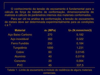 O conhecimento da tensão de escoamento é fundamental para o
cálculo de força de trabalho de conformação, dimensionamento de
matrizes e cálculo de parâmetros internos dos materiais conformados.
Para ser útil na análise de conformação, a tensão de escoamento
de metais deve ser determinada experimentalmente para as condições
ε e T.
Material σE (MPa) UR (N.mmm/mm3)
Aço Baixo Carbono 270 0,182
Aço inoxidável 350 0,322
Ferro Fundido 250 0,184
Tungstênio 1000 1,231
Cobre 60 0,0145
Alumínio 40 0,0116
Concreto 20 0,004
PVC 45 337,5
Tabela 1 - Limite de escoamento e módulo de resiliência de alguns materiais
comerciais.
 