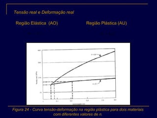 Tensão real e Deformação real
Região Elástica (AO) Região Plástica (AU)
rr E εσ .= n
rr k εσ .=
Figura 24 - Curva tensão-deformação na região plástica para dois materiais
com diferentes valores de n.
 