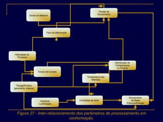 Dados do Material
Velocidade de
Processo
Taxa de deformação
Tempo de Contato
Tensão de
Escoamento
Tarugo/Produto
(geometria, volume)
Distribuição de
Temperaturas
no Produto
Condições de AtritoInterface/
Lubrificação
Escoamento
do Metal
Esforços/Energia
Temperatura das
Matrizes
Figura 27 - Inter-relacionamento dos parâmetros de processamento em
conformação.
 