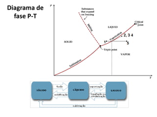 Diagrama de
  fase P-T
 